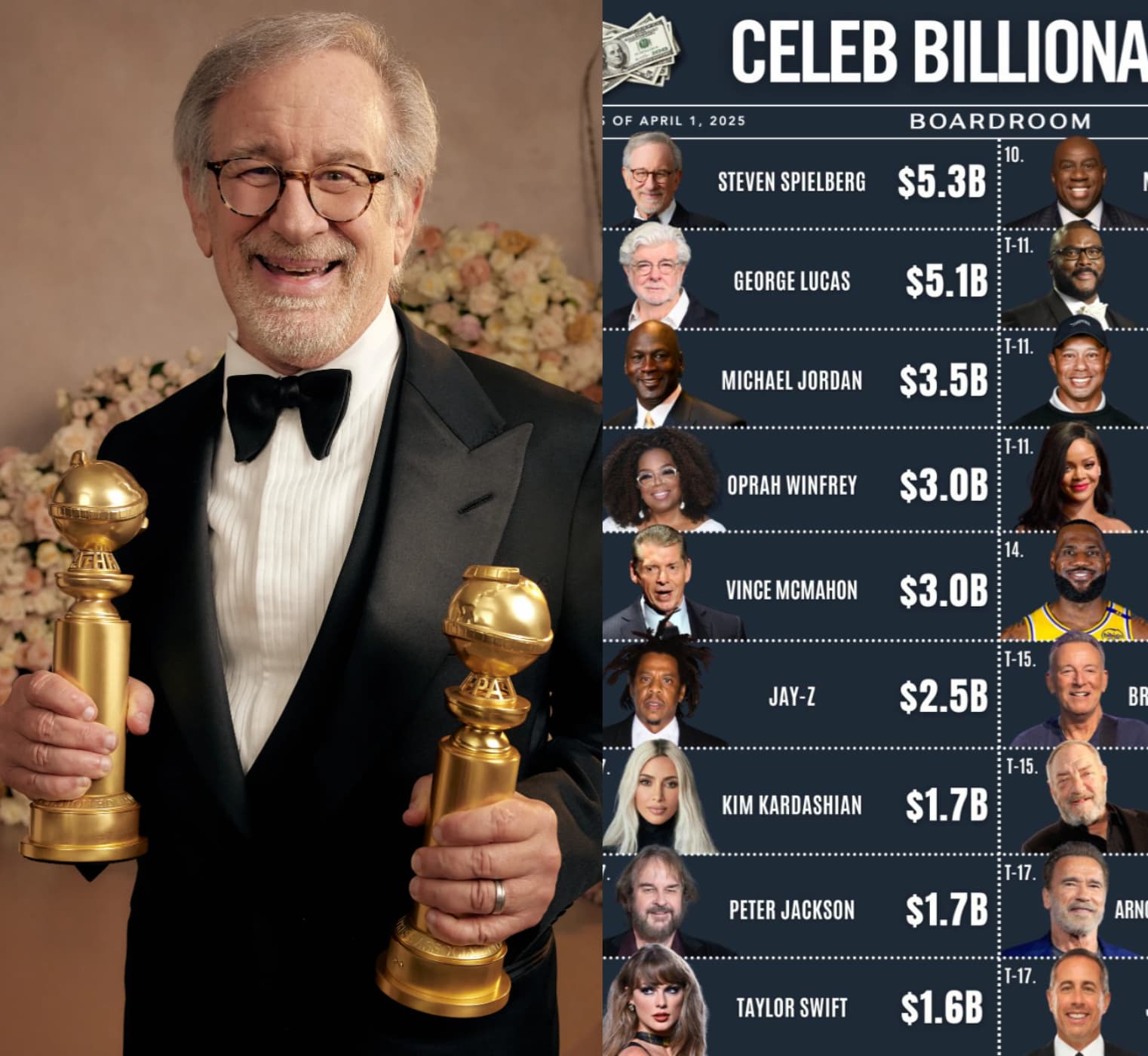 Cele mai bogate vedete ale lumii! Forbes- Top 10 celebrități cu averi de miliarde