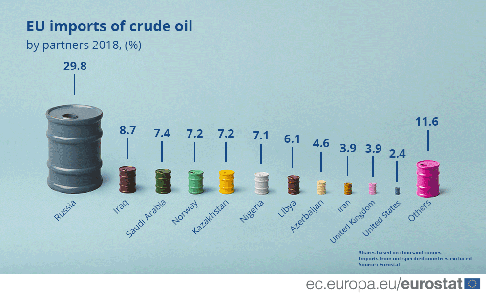 CIFRE! Europa, dependentă de petrolul rusesc