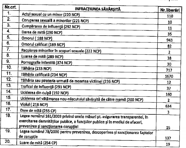 Cifrele ororii: Violatori, pedofili, criminali, eliberați de legea PSD. DOCUMENT