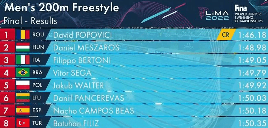 CM Natație Juniori: Senzaționalul David Popovici, medalie de aur în proba de 200m liber