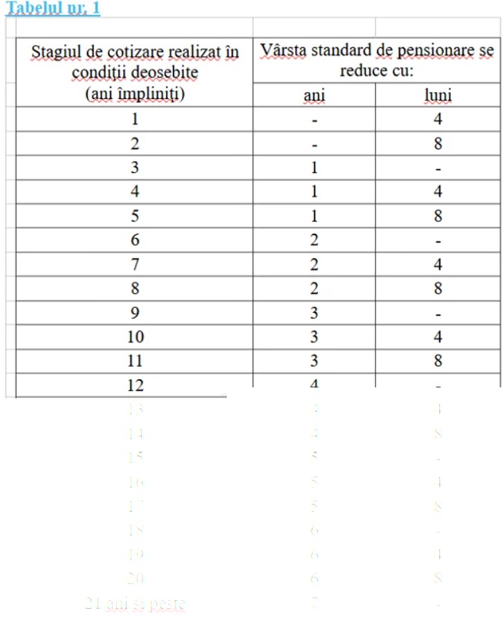 Cu ce schimbări vine noua lege a pensiilor. Categoriile de angajați care se pot pensiona mai repede