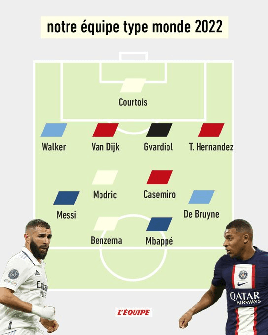 Cum arată echipa ideală a anului 2022 în fotbal - L'Equipe