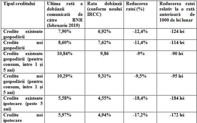 Departamentul pentru Politici Fiscal Bugetare PSD: Ratele la creditele românilor vor scădea cu până la 18%