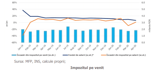 Dezastru în finanțele țării! Deficitul la patru luni este URIAȘ