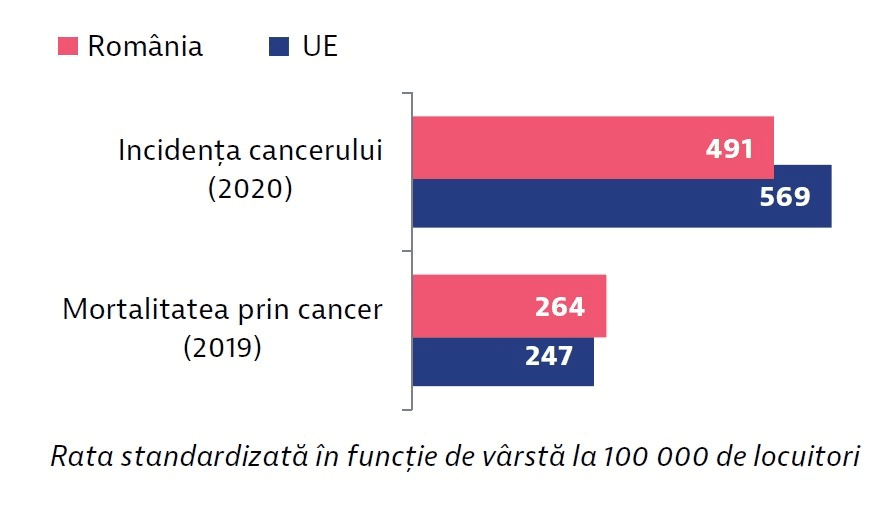 DOCUMENT Cancerul face ravagii în România: Suntem sub media europeană la număr de cazuri