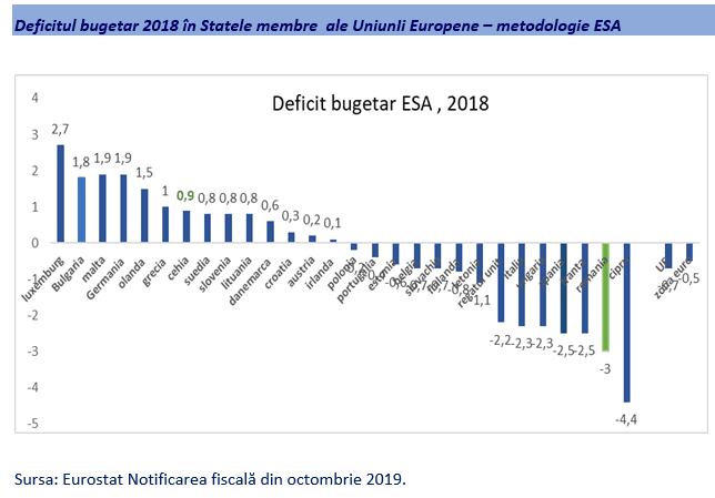 Finanțele României: Printre primii în UE la cheltuieli, ultimii la venituri