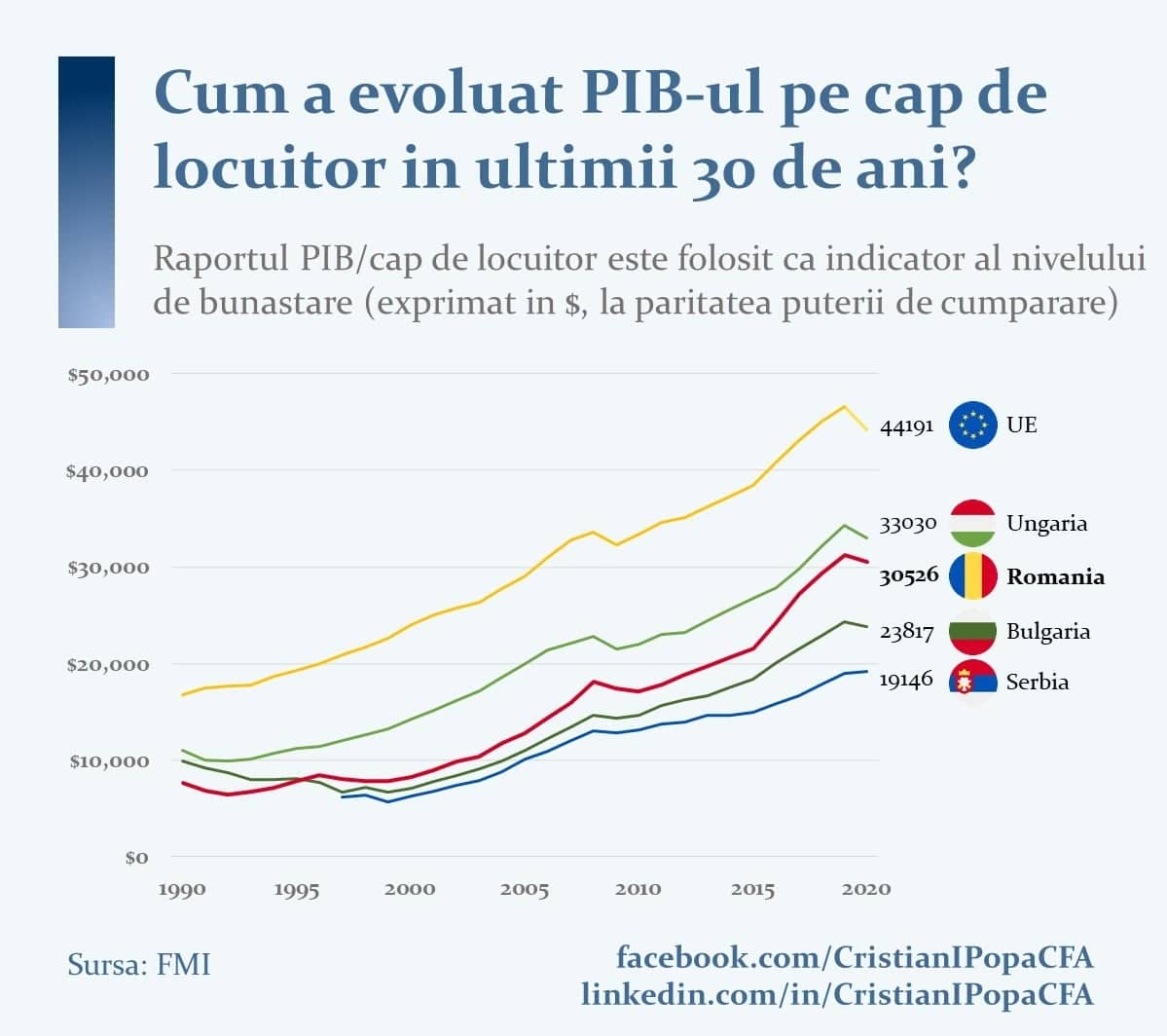 Graficul lui Popa, BNR: În 1990, românii o duceau mai rău decât bulgarii. Ce se întâmplă acum