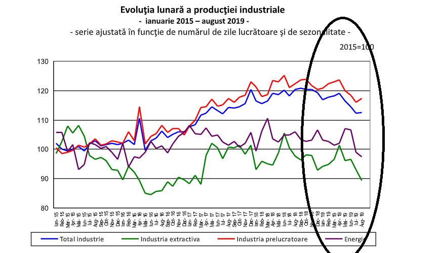 Industria românească s-a prăbușit! Dezastrul a început când s-a adoptat o ordonanță celebră
