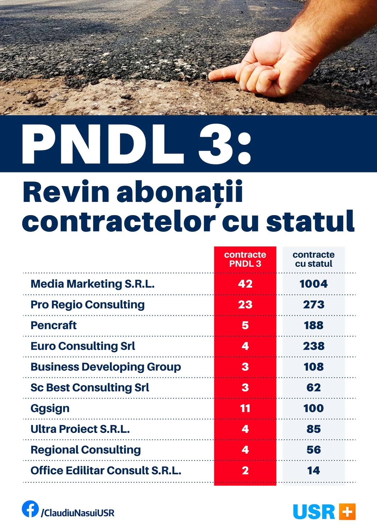Năsui: Zece companii au acaparat jumătate din suma aferentă consultanței pentru PNDL 3