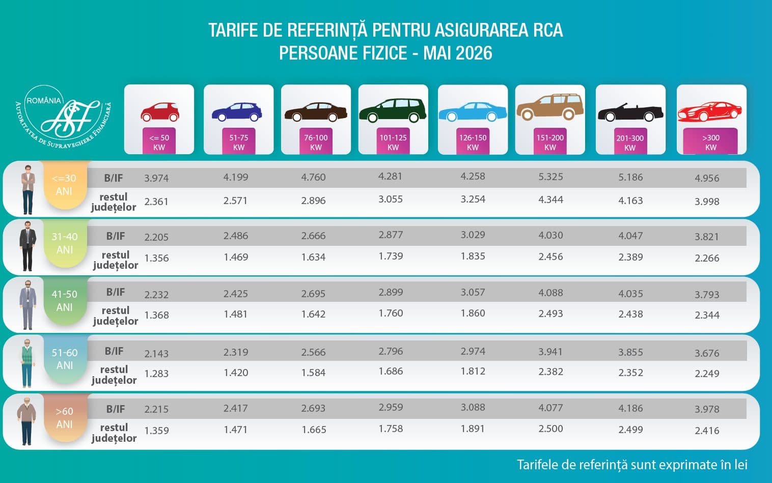 Noile tarife de referință RCA, publicate de ASF