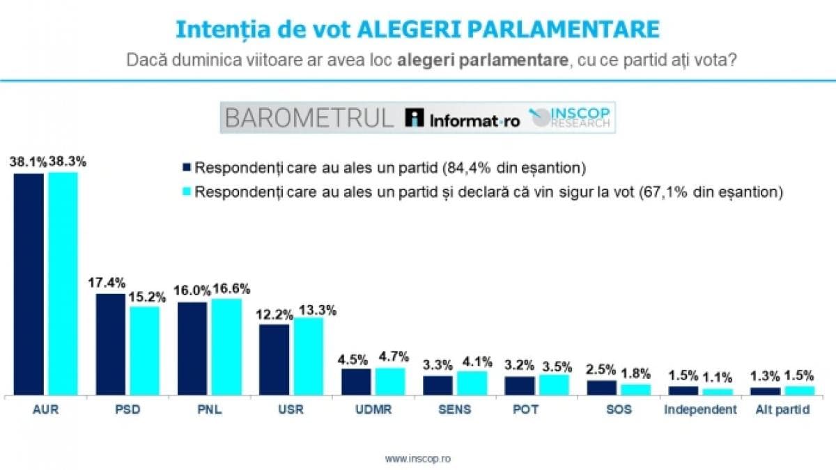 Primul sondaj după prezidențiale: Partidele pro-europene au majoritate