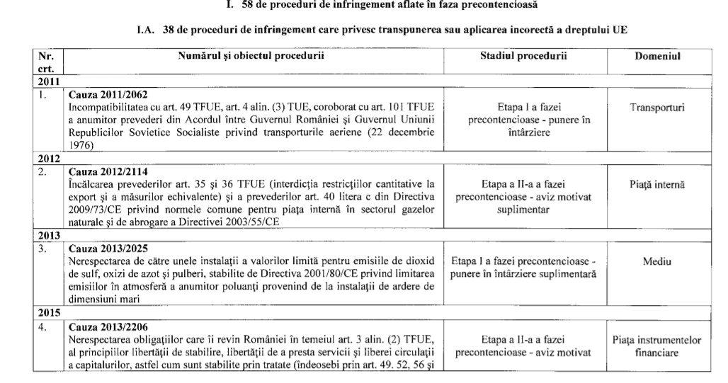 România, acuzată că a încălcat regulile europene. Riscăm amenzi grele. DOCUMENT