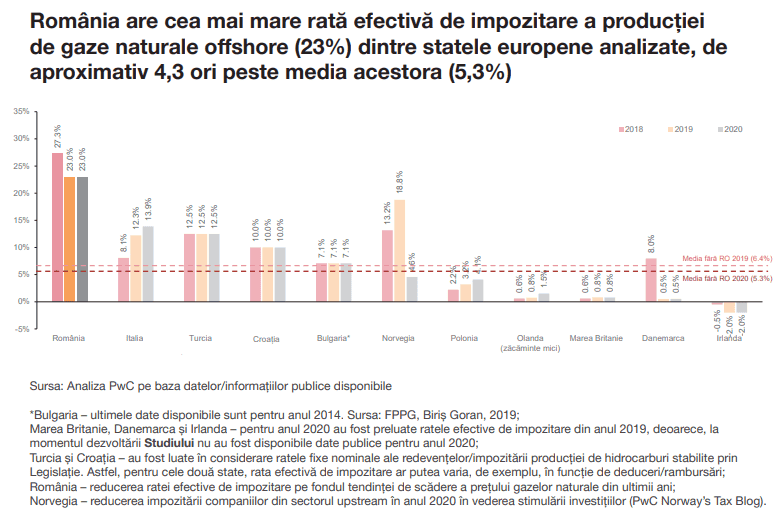 România, prima în Europa la rata efectivă de impozitare a producției de gaze offshore