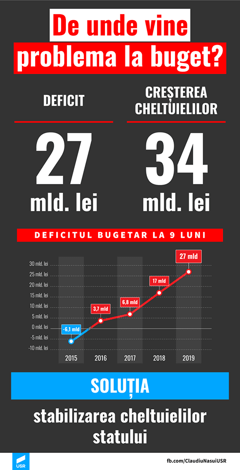 S-a găsit soluția pentru a rezolva criza bugetară! Fără taxe în plus