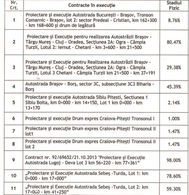 Se ANUNȚĂ kilometri noi de autostradă până la finele anului. DOCUMENT
