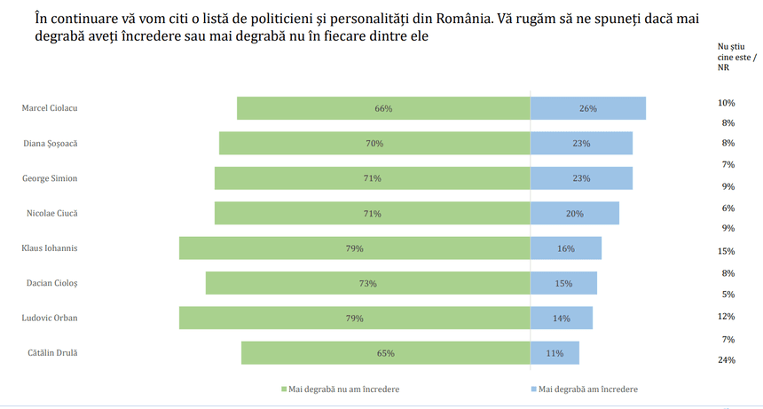 Sondaj Avangarde. Intenţii de vot la europarlamentare. Ce procente au cele mai importante partide și cine estepoliticianul cu cea mai mare cotă de încredere