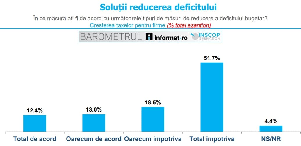 Sondaj INSCOP Research: Românii nu vor taxe