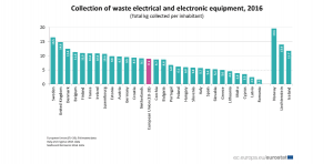 Suntem ultimii în Europa la strâns deșeuri electrice