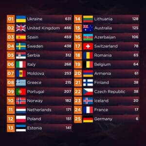 Ucraina este marea câștigătore a Eurovision 2022/ VIDEO. Reprezentantul României s-a clasat pe locul 18