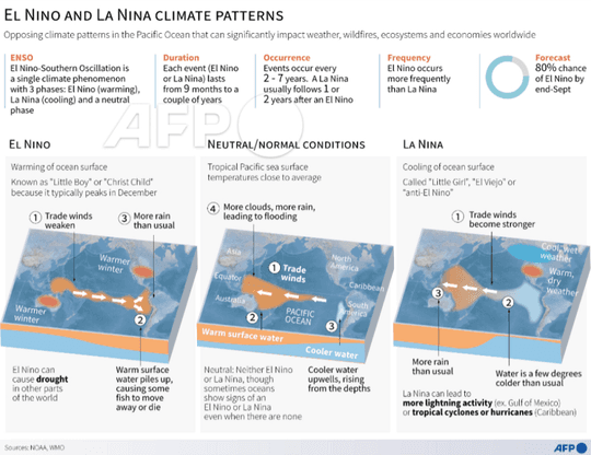 Vine „urgia” tropicală! El Nino a început cea mai „fierbinte vară” din istorie