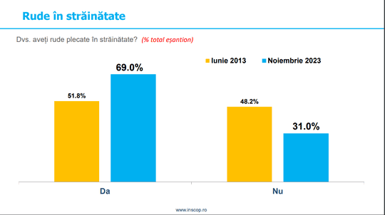 Sondaj INSCOP. Aproape 70% dintre români declară că au rude în străinătate. 20% dintre ei primesc și bani