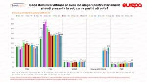 ULTIMUL SONDAJ: USR PLUS și PSD cresc, PNL scade
