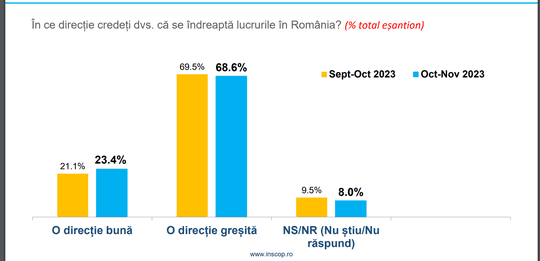 Sondaj INSCOP. PSD este pe primul loc în intenţiile de vot pentru alegerile parlamentare, urmat de PNL și AUR