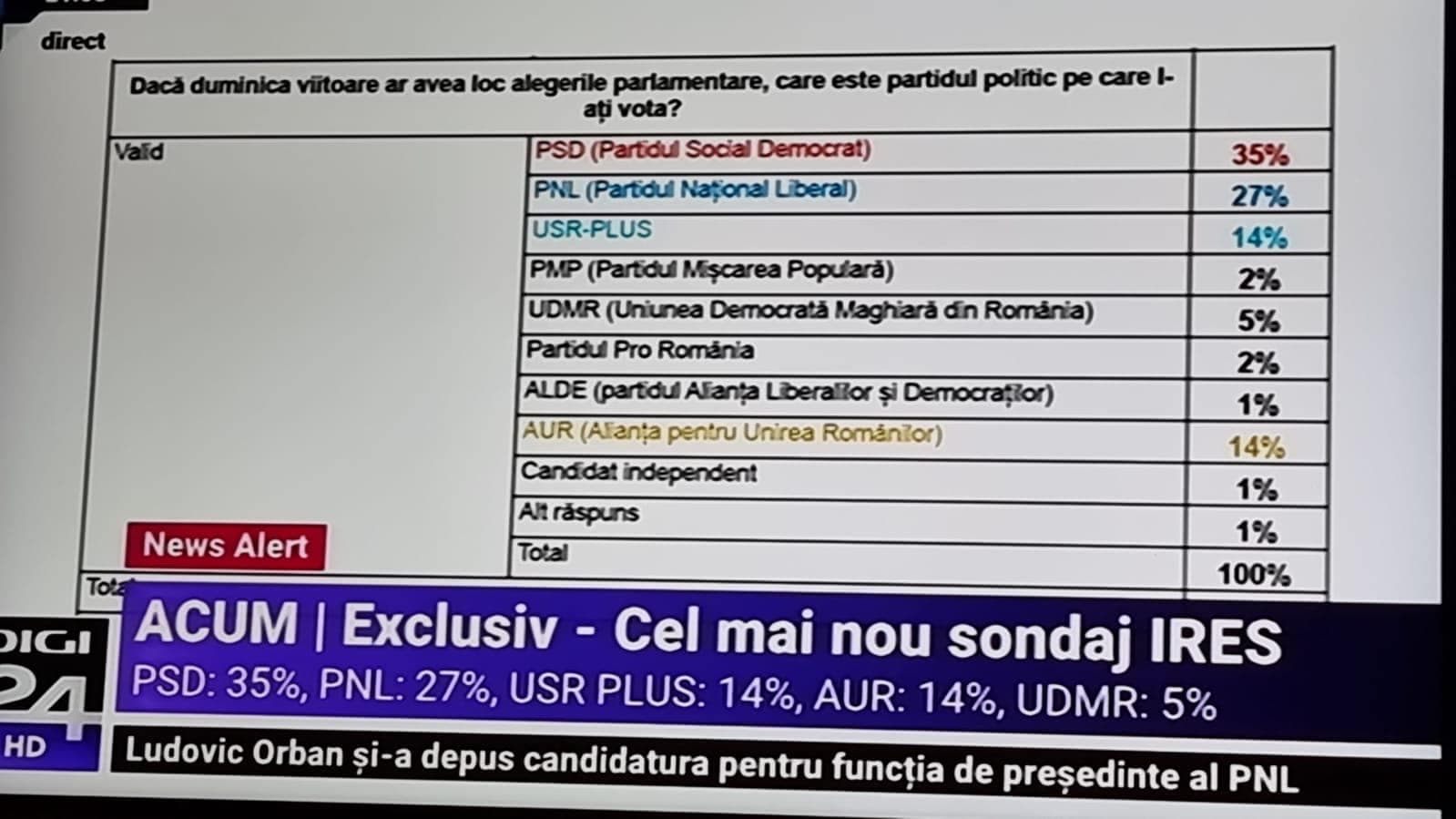 George Simion râde de prietenul lui. 102% este totalul procentelor partidelor în sondajul lui Dîncu
