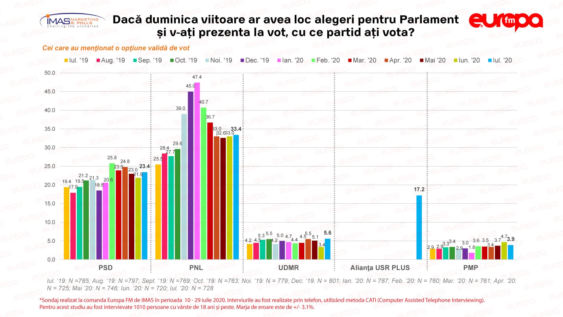 Așa votează românii acum: PNL - creștere ușoară, PSD - revenire mai consistentă