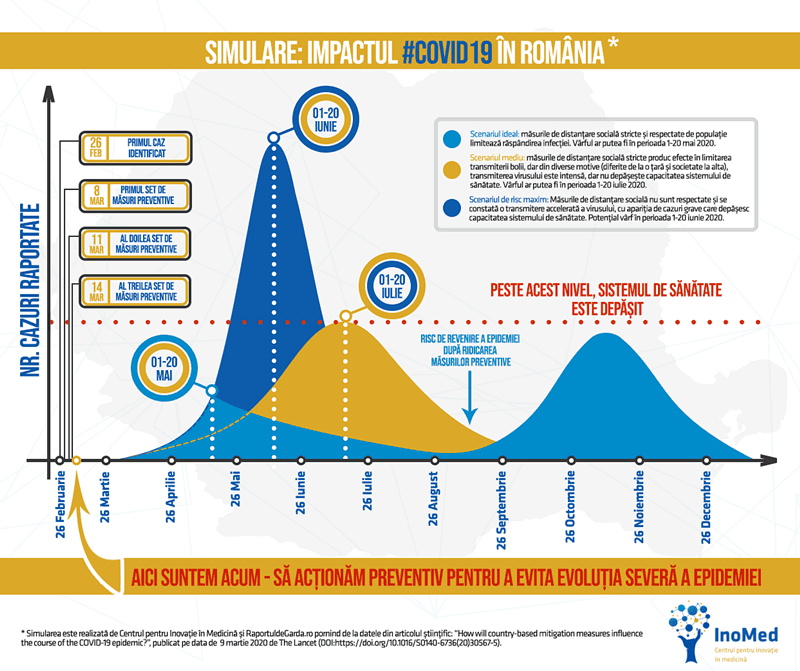 PREDICȚIE. 3 scenarii posibile pentru VÂRFUL epidemiei. Cum ar putea evolua #COVID19 în România?