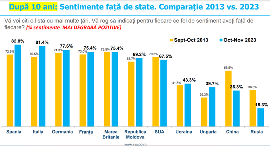 Sondaj INSCOP. Ce țări europene simpatizează cel mai mult românii