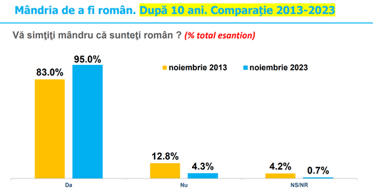 Sondaj INSCOP. Ponderea celor care se declară mândri că sunt români a crescut cu 12%