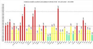 BREKING NEWS! Scădere ușoară a numărului de infectări