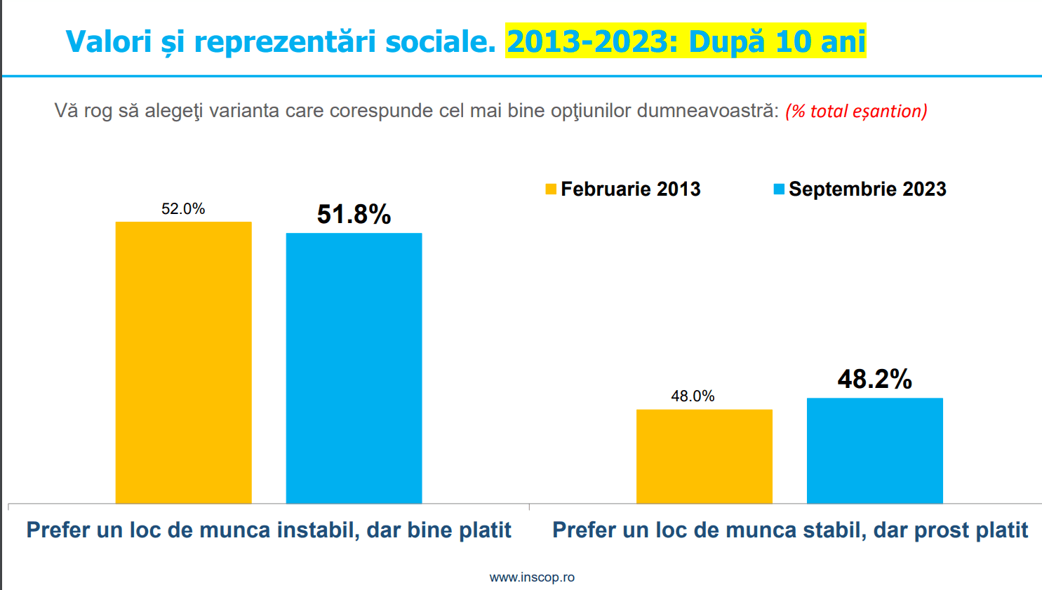Sondaj INSCOP. Jumătate dintre români consideră că statul are datoria să îi ajute indiferent de situaţie