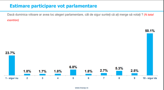 Sondaj INSCOP. PSD, pe primul loc în intenţiile de vot la alegerile parlamentare