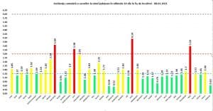 BREAKING NEWS! Numărul de infectări rămâne foarte mare! Decesele, mai puține
