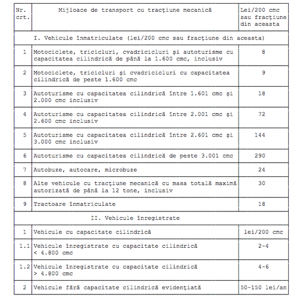 Atenție, șoferi! Ce se întâmplă cu IMPOZITUL AUTO!