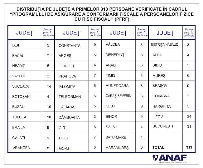distributie pe judete