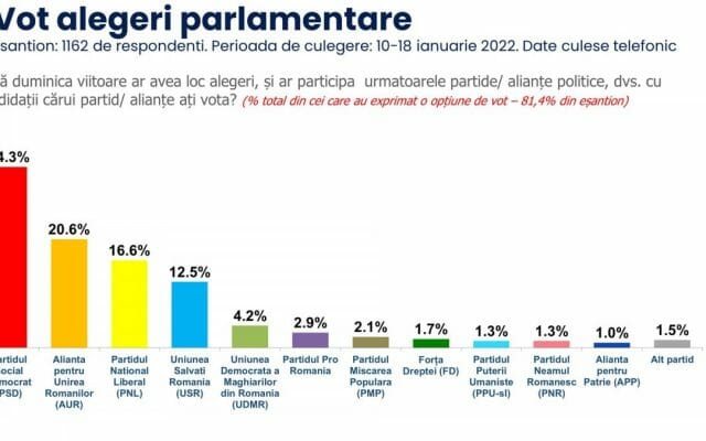 Sondaj Inscop: AUR, pe locul doi în intenția de vot, după PSD. Liberalii cad pe locul trei, USR pe locul patru