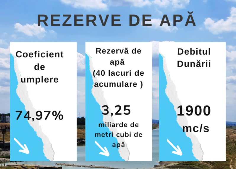 Apele Române anunţă rezerve de apă în scădere, dar suficiente pentru a alimenta beneficiarii sistemului centralizat / Debitul Dunării va continua să scadă, până după 2 august /Sute de localităţi cu restricţii / Zonele afectate
