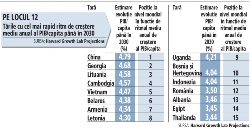 Studiu al Universității Harvard – România crește accelerat și vom fi în top 12 țări cu cea mai mare creștere a PIB