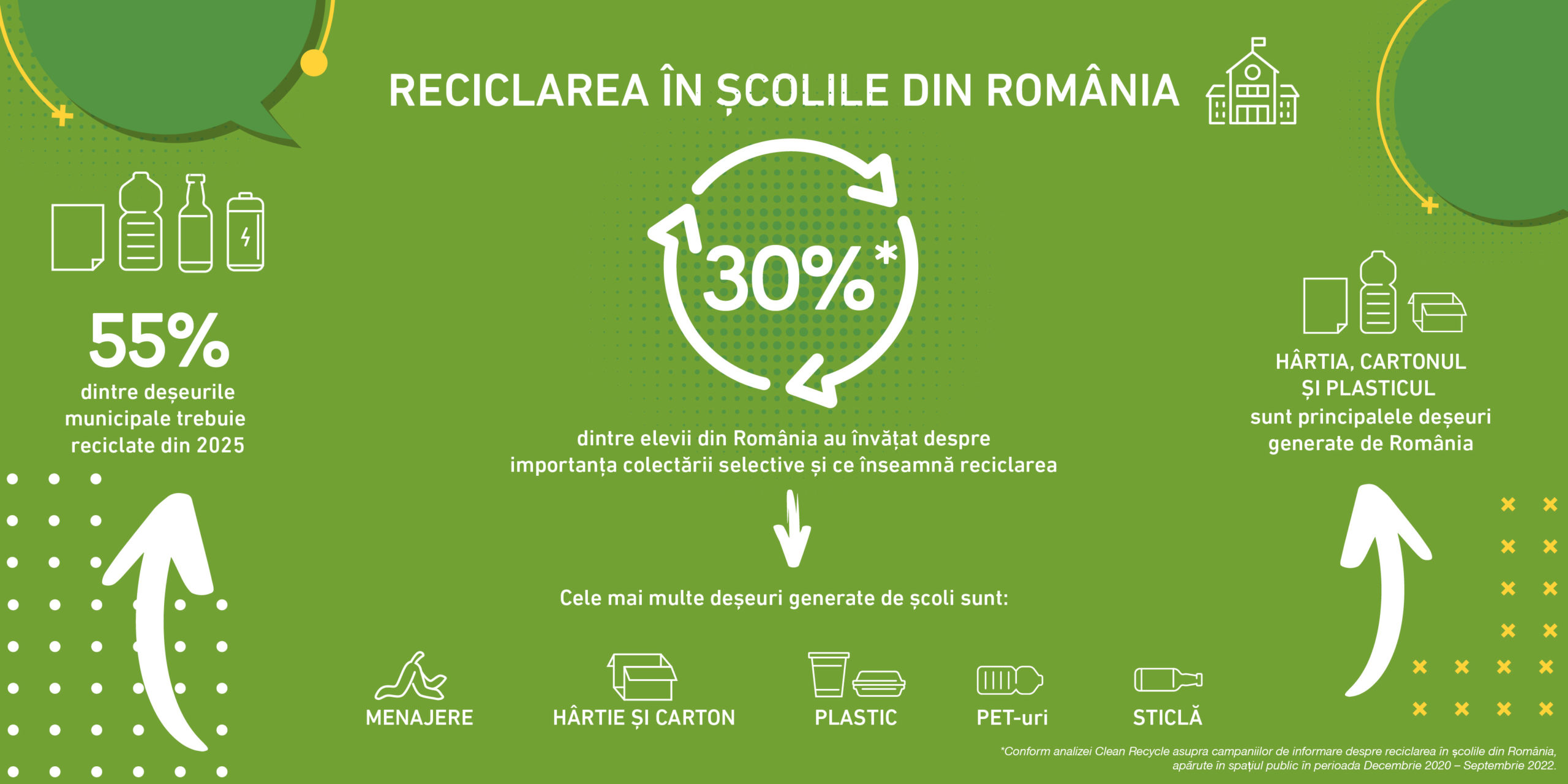 ANALIZĂ: Doar 1 din 3 elevi români ştie ce înseamnă reciclarea deşeurilor. România trebuie să recupereze decalajul educaţional pentru a atinge ţintele de mediu