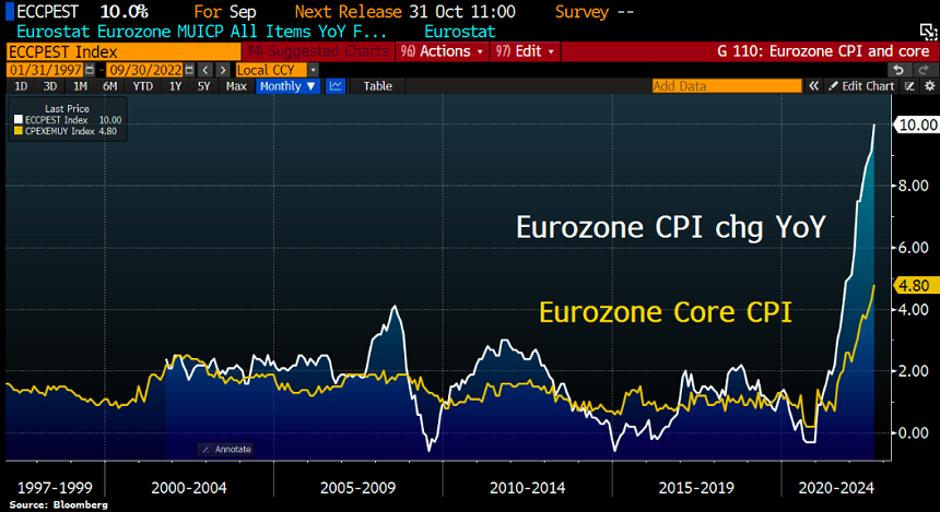 Inflaţia în zona euro creşte la 10% în zona euro şi bate un nou record de la prima publicare a acestui indicator de către Eurostat, în 1997