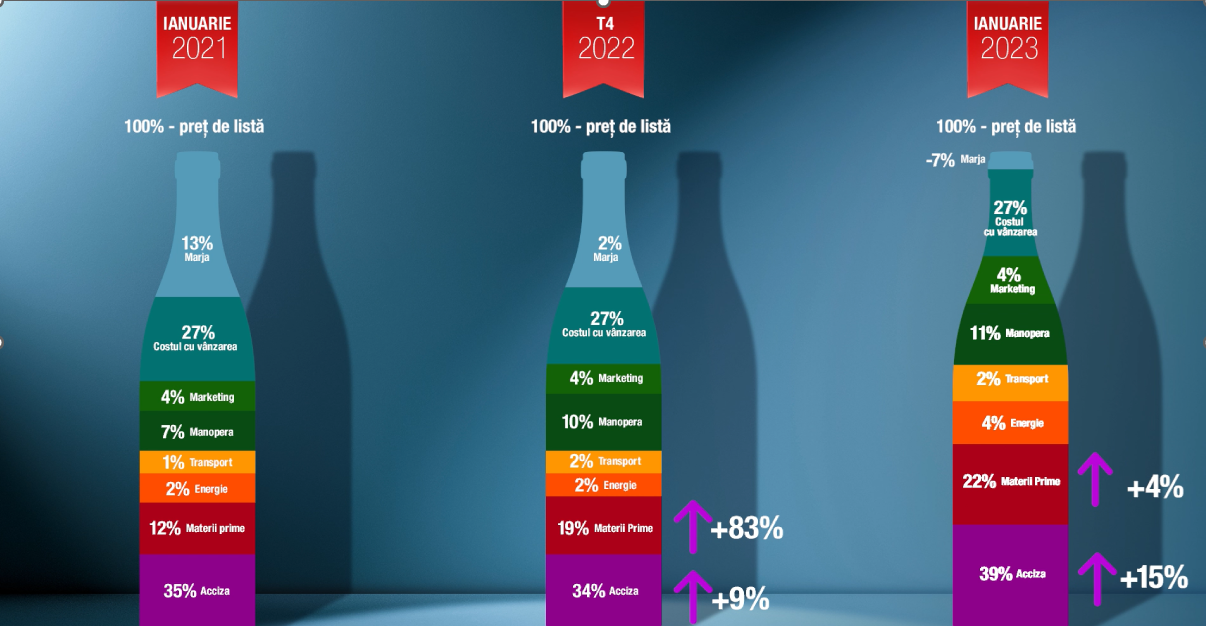 Producătorii şi importatorii de băuturi spirtoase spun că majorarea accizei la alcool şi băuturi alcoolice de la 1 ianuarie va scumpi băuturile alcoolice, iar afacerile le vor scădea cu 30% şi numărul de angajaţi cu 15%