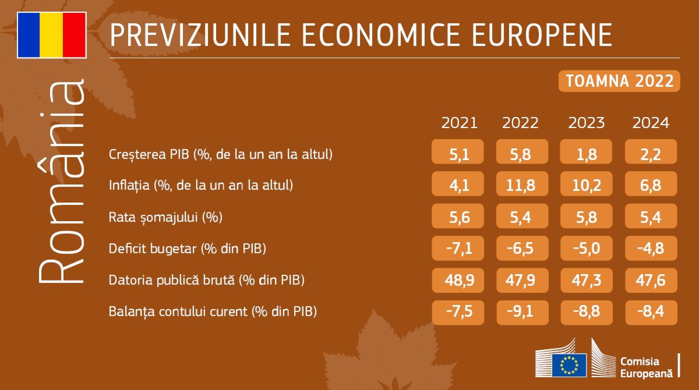 Previziunile economice de toamnă ale Comisiei Europene pentru România: 1,8% creştere economică în 2023 şi 2,2% în 2024