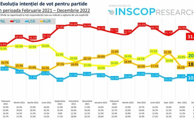 Sondaj Inscop: AUR e singurul partid care a crescut în decembrie. PSD pe primul loc detașat, USR pe locul patru