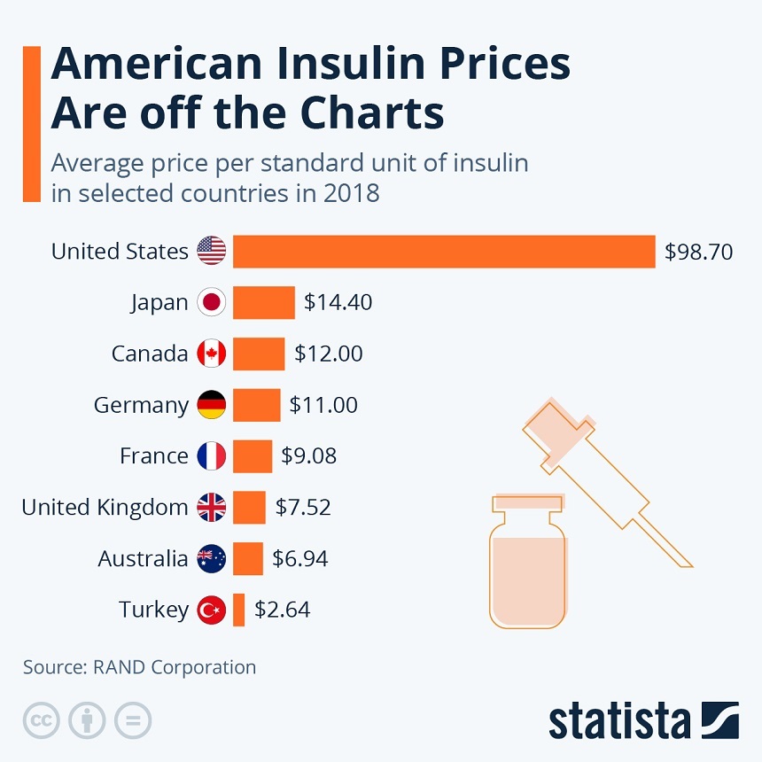 Scandal imens în SUA. Statul California dă în judecată marii producători de insulină