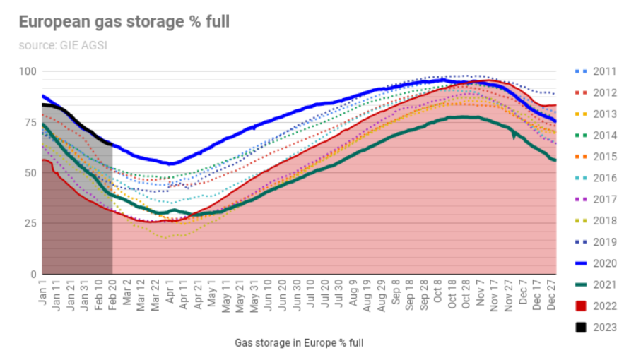 Prețurile gazelor scad și mai mult! Europa are depozitele mai pline ca niciodată