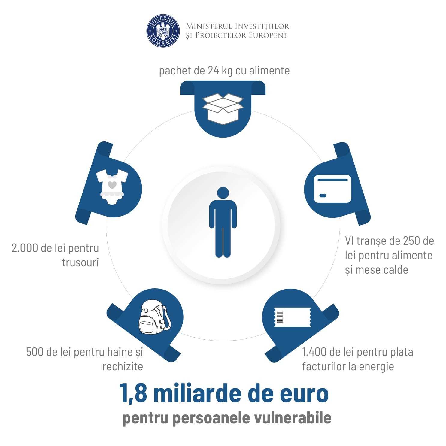 Guvernul dă 1.8 miliarde de euro pentru persoanele vulnerabile. Lista formelor de sprijin acordate din fonduri europene