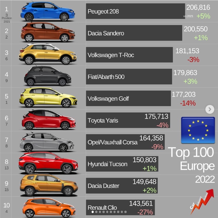 Două modele Dacia în Top 10 cele mai vândute mașini din Europa în 2022